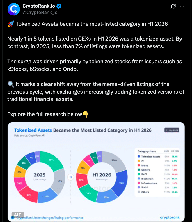 Tokenized Assets Overtake Meme Coins