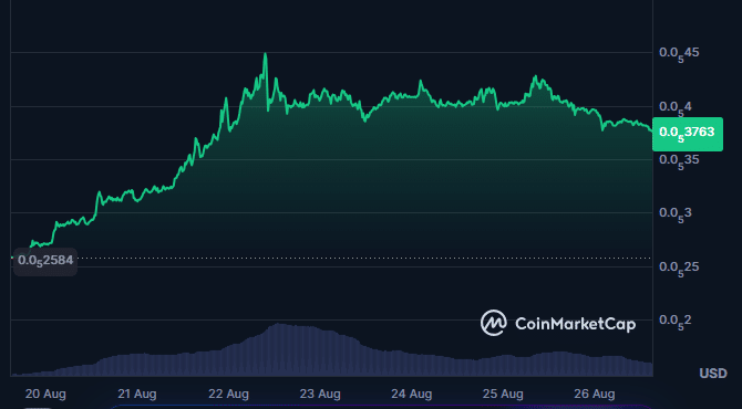 Pepe-Kursprognose: Kann PEPE bald $0.0001 erreichen? Trader richten ihre Aufmerksamkeit auf Apeing als nächste 100x-Krypto-Chance = The Bit Journal